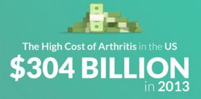 The High Cost of Arthritis in the US - $304 Billion in 2013. $140 billion in medical costs. That's $2,117 in extra medical costs per adult with arthritis. $164 billion in lost wages. That's $4,040 less pay than an adult without arthritis. Physical activity programs may ease pain and reduce costs due to arthritis.