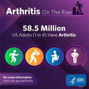 Arthritis Affects 58.5 million US Adults.
