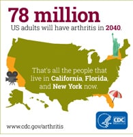 78 Million US Adults Will Have Arthritis in 2040. That's all the people that live in California, Florida, and New York now.