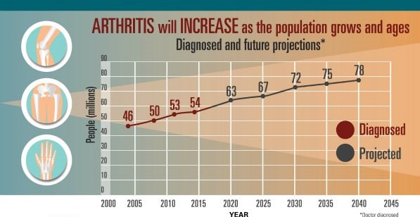Chart image showing trend line of Arthritis increasing as the population grows and ages