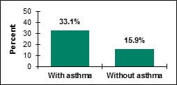 adult asthma bar graph