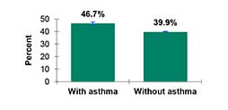 bar chart showing percent of flu vaccinations in adults with asthma and without asthma