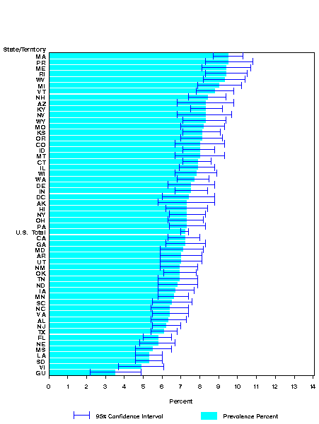 Adult Self-Reported Current Asthma Prevalence
BRFSS, 2001: States, DC and Territories 95% Confidence Intervals
