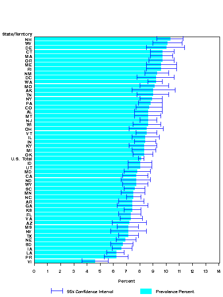 Adult Self-Reported Current Asthma Prevalence
BRFSS, 2004: States, DC and Territories
95% Confidence Intervals