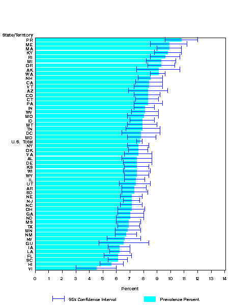 Adult Self-Reported Current Asthma Prevalence
BRFSS, 2003: States, DC and Territories 95% Confidence Intervals