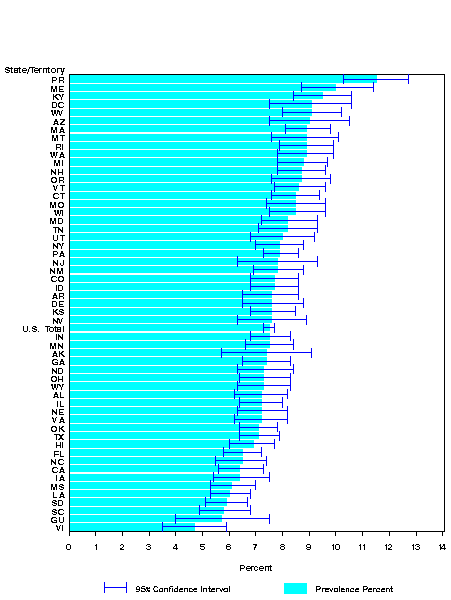 Adult Self-Reported Current Asthma Prevalence
BRFSS, 2002: States, DC and Territories 95% Confidence Intervals