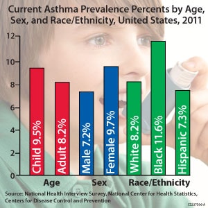 Current Asthma Prevalence