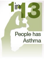 One in 13 Americans has Asthma