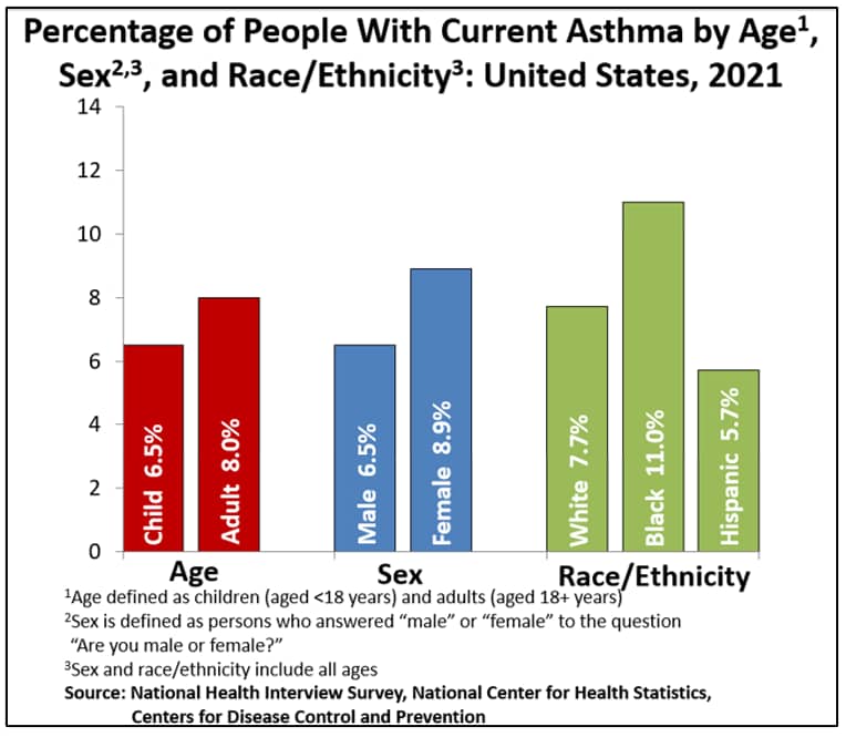 Percentage of People With Current Asthma by Age, Sex, and Race/Ethnicity: United States, 2021