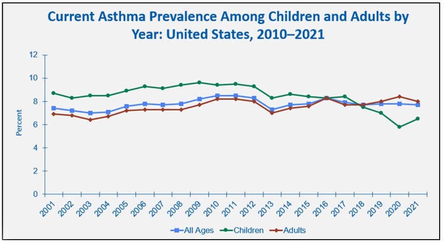Current Asthma Prevalence Among Children and Adults by Year: United States 2010-2021