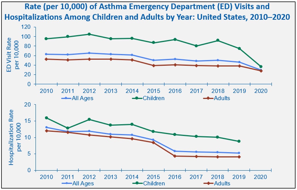 Rate (per 10,000) of Asthma Emergency Department (ED) Visits and Hospitalizations Among Children and Adults by Year: United States, 2010-2020