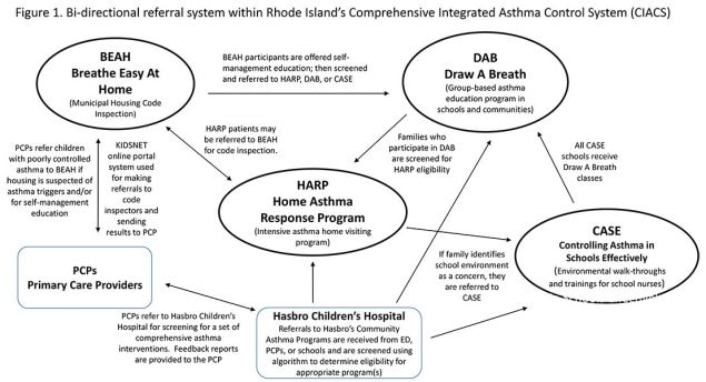 iagram depicts the theoretical concept behind Rhode Island’s Comprehensive Integrated Asthma Control System and the intended linkages. This graphic illustrates the intricate bi-directional connections among programs and defines the range of the network linking asthma patients and their families to services. Providers within each of RI’s core asthma programs (HARP, BEAH, CASE, DAB) refer asthma patients to programs based on pre-determined eligibility and, in turn, receive information back from these programs, which encompass home, school, clinical, and community environments. Evaluation of the referral system tests the flow of information illustrated by the arrows.