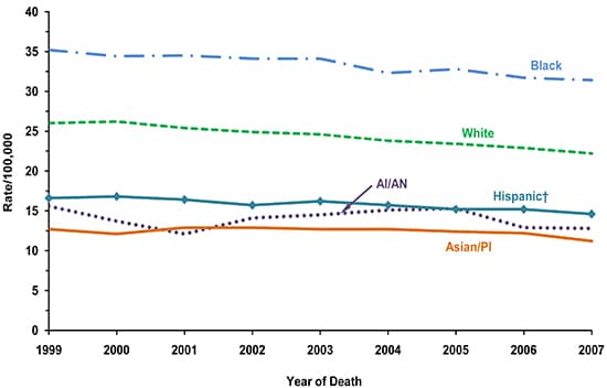Line chart showing the changes in breast cancer death rates for women of various races and ethnicities.