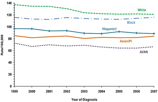 Line chart showing the changes in breast cancer incidence rates for women of various races and ethnicities.