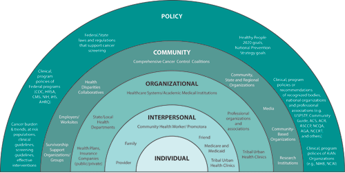 The Social Ecological Model Sem