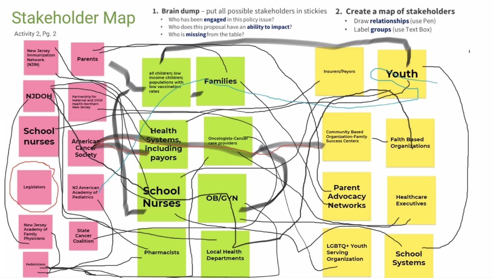 Image of a stakeholder map with the following text: 1. Brain dump - put all possible stakeholders in stickies. Who has been engaged in this policy issue? Who does this proposal have an ability to impact? Who is missing from the table? 2. Create a map of stakeholders. Draw relationships (use Pen). Label groups (use Text Box). Stakeholders in the school system: New Jersey Immunization Network, New Jersey Department of Health, school nurses, legislators, New Jersey Academy of Family Physicians, pediatricians, parents, Partnership for Maternal and Child Health-Northern New Jersey, American Cancer Society, New Jersey American Academy of Pediatrics, and the state cancer coalition. Stakeholders in the health system: all children, low income children, populations with low vaccination rates, health systems including payors, school nurses, pharmacists, families, oncologists (cancer care providers), obstetricians and gynecologists, and local health departments. Stakeholders in the community: insurers/payors, community-based organization-Family Success Centers, parent advocacy networks, LGBTQ+ youth serving organization, youth/faith-based organizations, health care executives, and school systems.