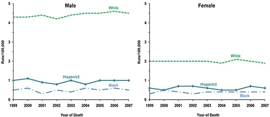Line charts showing the changes in melanoma of the skin death rates for males and females of various races and ethnicities.
