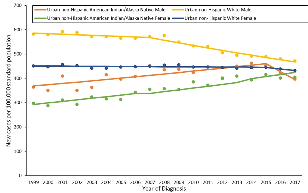 Figure 4. Annual Age-Adjusted Cancer Incidence Rates and Trendsb for Urban Non-Hispanic AI/AN and White Populations Living in UIHO Service Areas by Sex, 1999–2017. See table with data below.