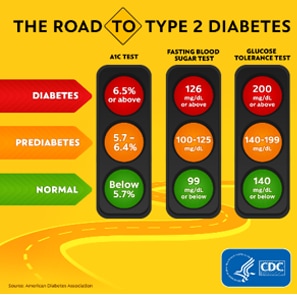 the-road-to-twpe-2-diabetes