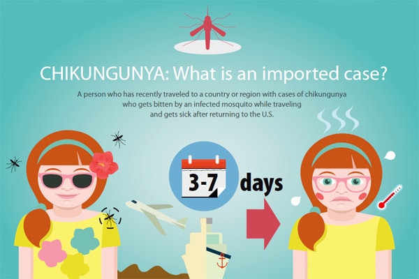 Chikungunya infographic: CHIKUNGUNYA: What is an imported case?