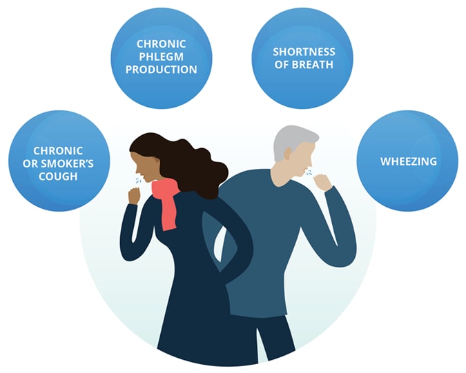 Symptoms of COPD: chronic or smoker's cough, chronic phlegm production, shortness of breath, wheezing