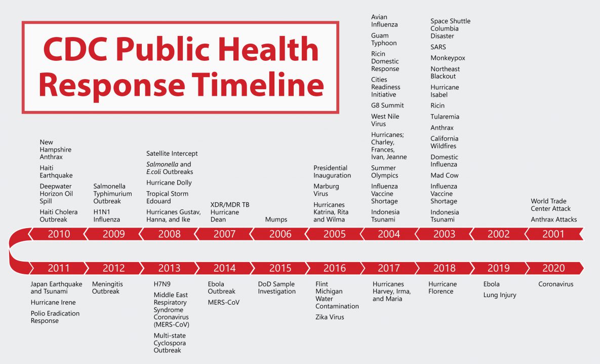 CDC public health timeline