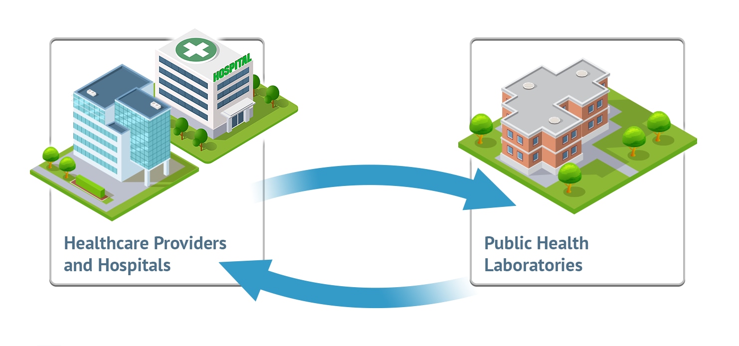 Image of the connection ETOR creates between healthcare facilities, such as hospitals, and public health laboratories.