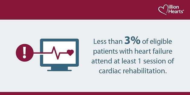 Less than 3%26#37; of eligible patients with heart failure attend at least 1 session of cardiac rehabilitation.