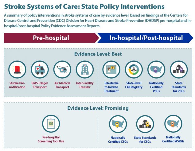 Stroke Systems of Care: State Policy Interventions