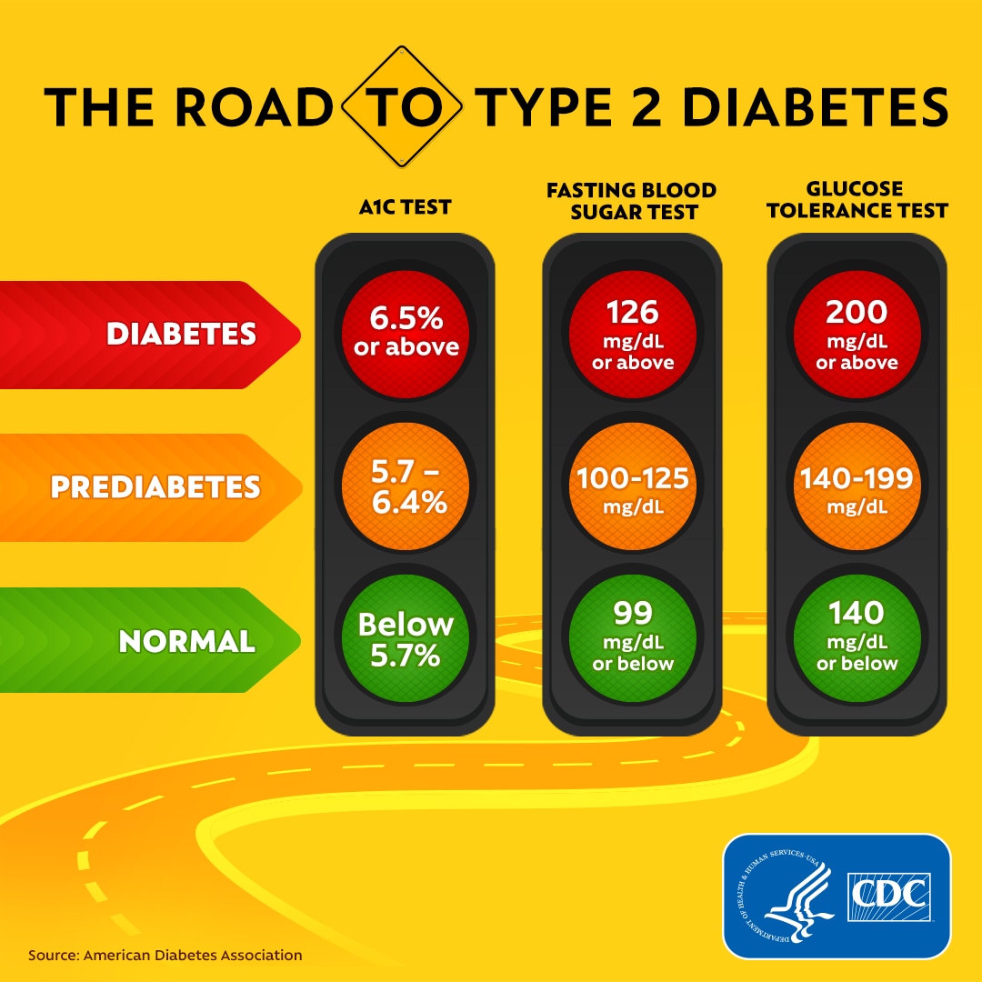the road to type 2 diabetes