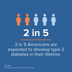 Blue info card - 2 out of every 5 Americans are expected to develop type 2 diabetes in their lifetime