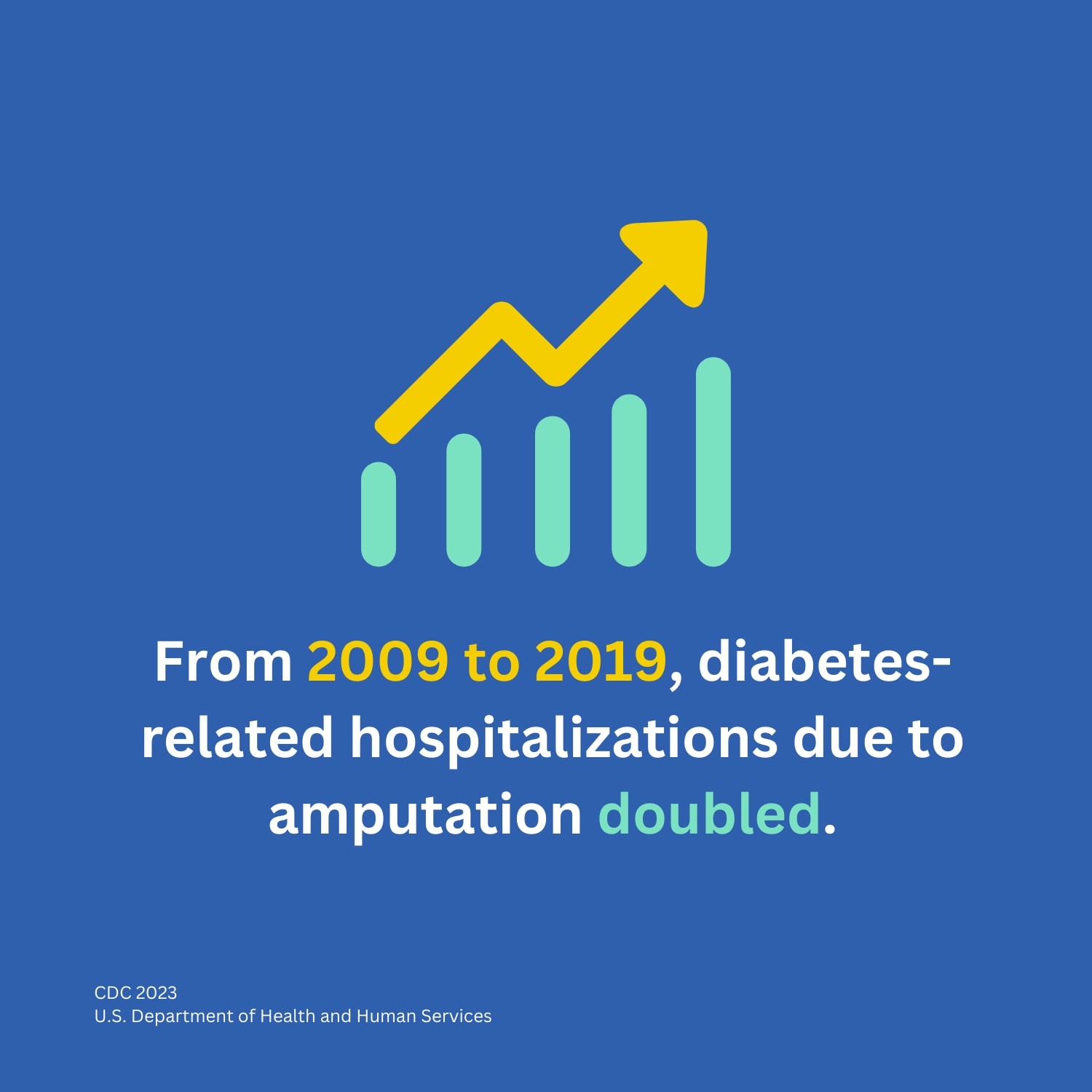 From 2009 to 2019, diabetes-related hospitalizations due to amputation doubled