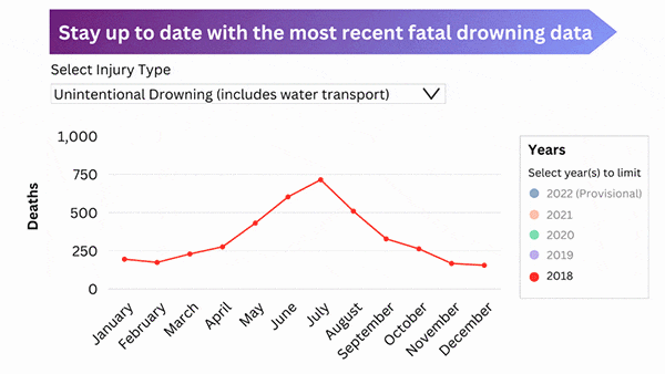 An animated chart of drowning fatal injury data, showing how selecting various years loads different sets of data.