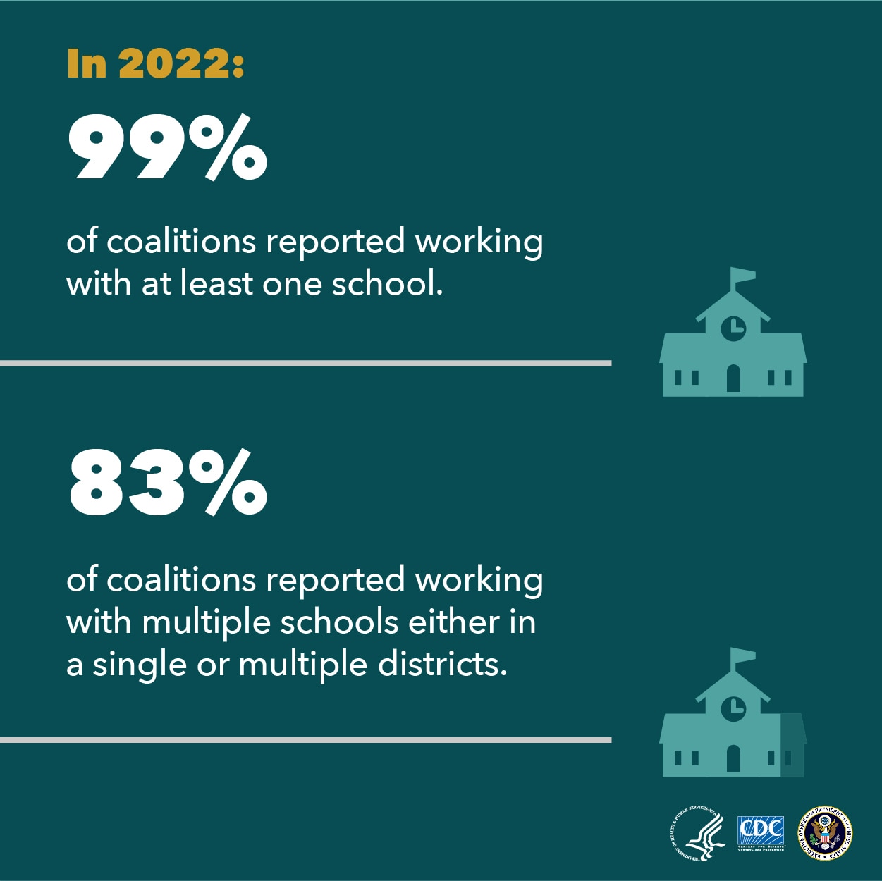 In 2022: 99% of coalitions reported working with at least one school. 83% of coalitions reported working with multiple schools either in a single or multiple districts.