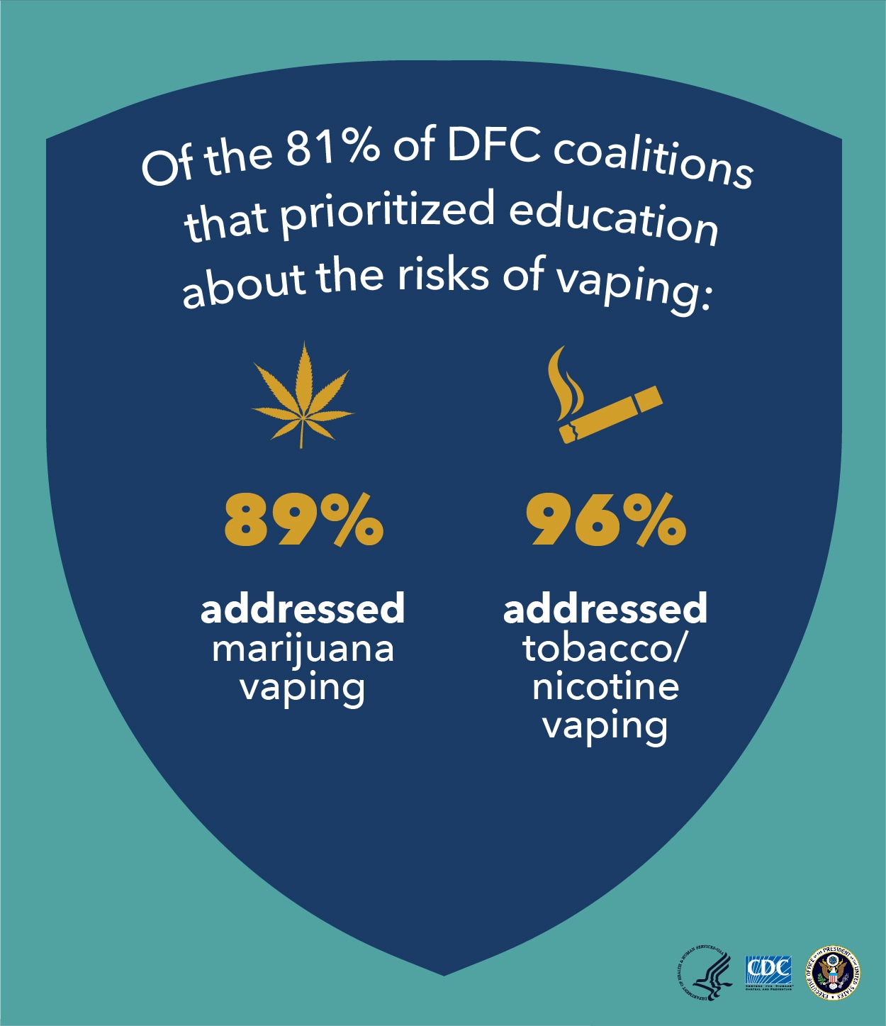 Of the 81% of DFC coalitions that prioritized education about the risks of vaping: 89% addressed marijuana vaping 96% addressed tobacco/ nicotine vaping