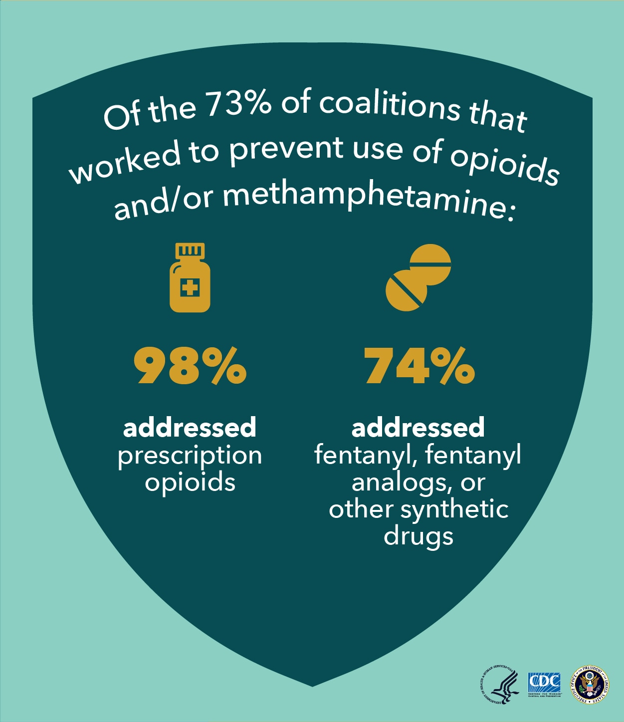 Of the 73% of coalitions that worked to prevent use of opioids and/or methamphetamine: 98% addressed prescription opioids 74% addressed fentanyl, fentanyl analogs, or other synthetic drugs
