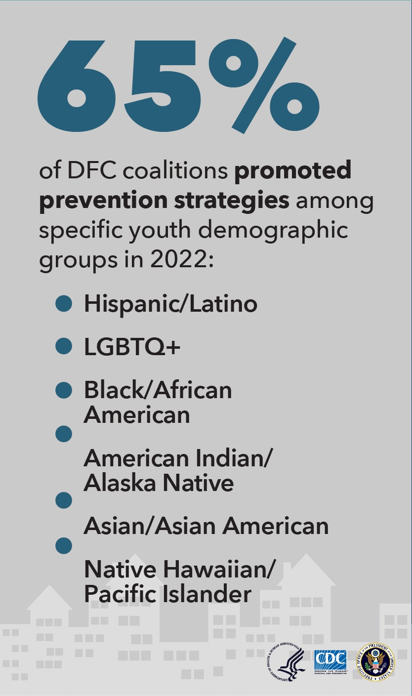 65% of DFC coalitions promoted prevention strategies among specific youth demographic groups in 2022: Hispanic/Latino, LGBTQ+, Black/African American, American Indian/ Alaska Native, Asian/Asian American, Native Hawaiian/ Pacific Islander