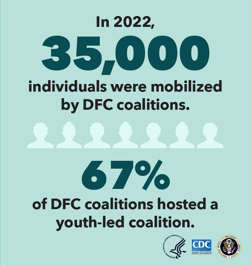 In 2022, 35,000 individuals were mobilized by DFC coalitions. 67% of DFC coalitions hosted a youth-led coalition.