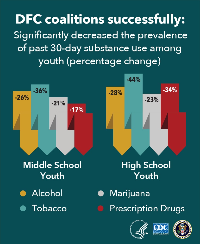 DFC coalitions successfully: Significantly decreased the prevalence of past 30-day substance use among youth (percentage change)