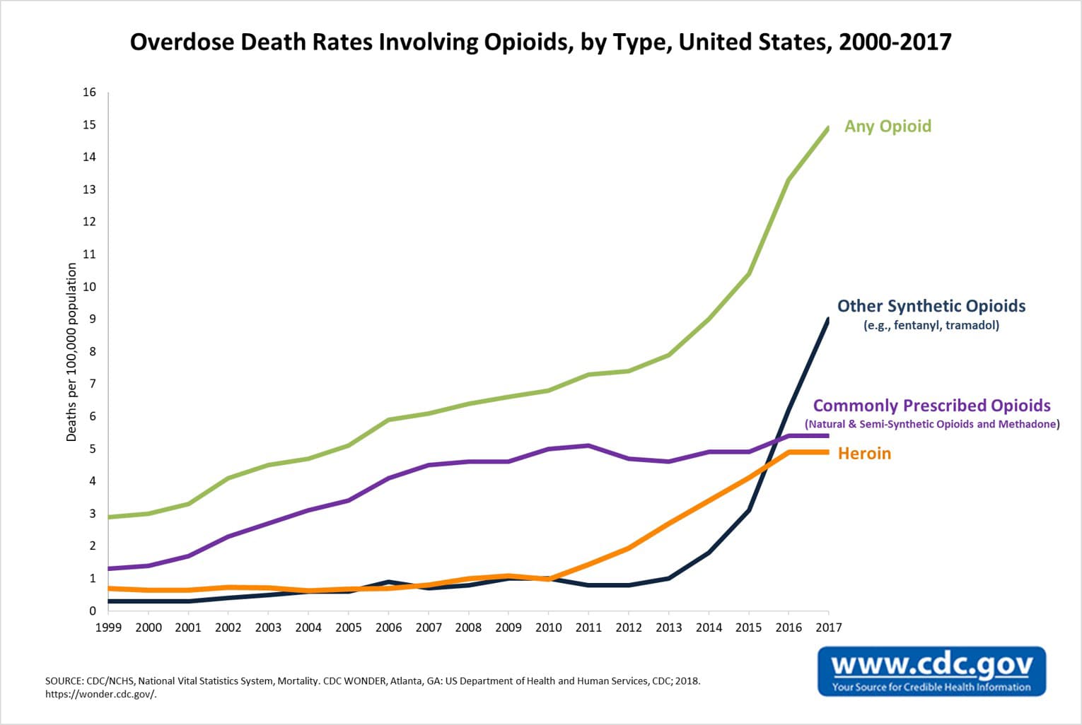 Overdose Deaths Involving Opioids, by Type of Oioid, United States, 2000-2016