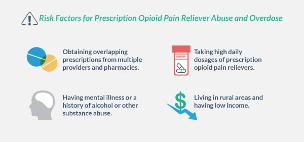 Risk factors for prescription opioid pain reliever abuse and overdose: obtaining overlapping prescriptions from multiple providers and pharmacies, taking high daily dosages of prescription opioid pain relievers, having mental illness or a history of alcohol or other substance abuse, living in rural areas and having low income.