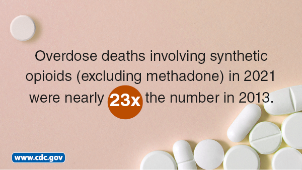 Overdose deaths involving synthetic opioids in 2021 were 18 times over the number in 2013