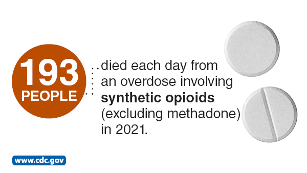 193 people died each day from an overdose involving synthetic opioids (excluding methadone)