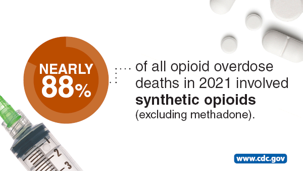 Nearly 88% of all opioid overdose deaths in 2021 involved synthetic opioids (excluding methadone)