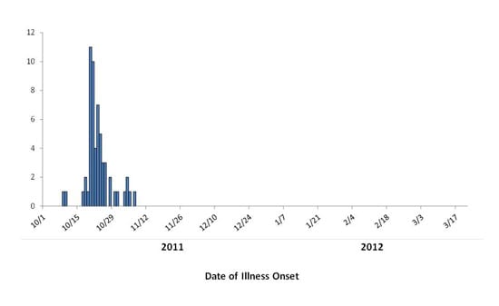 Persons infected with the outbreak strain of E. coli O157:H7, by date of illness onset