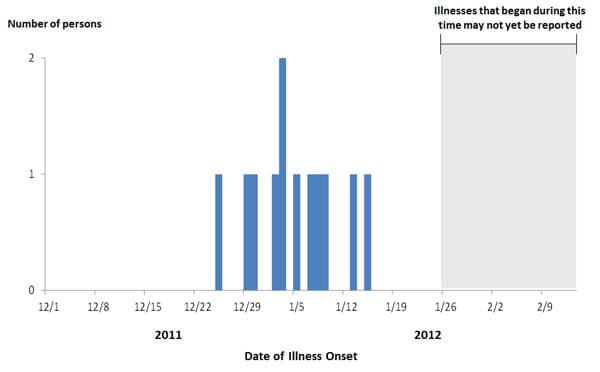 Persons infected with the outbreak strain of STEC O26, by known or estimated onset date*