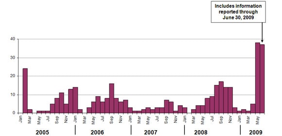 a chart showing, by month, infections related to E. coli O157:H7 reported to PulseNet.
