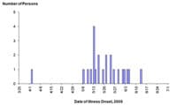 Tabla que muestra las infecciones por E. coli O157:H7, por fecha de aparición de la enfermedad.