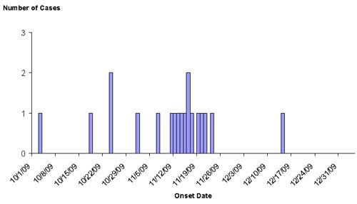 Infections with the Outbreak Strain of E. coli O157:H7 By Illness Onset