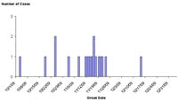 Infections with the outbreak strain of E. coli O157:H7, by date of illness onset (n=19 for whom information was reported as of January 4, 2010)